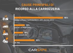 Indagine Carsafe: il 55% dei danni alla carrozzeria auto è causato dalla circolazione nel traffico